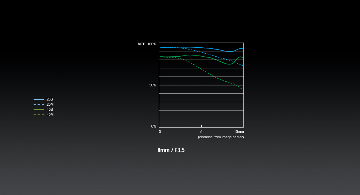 Panasonic H-F008E LENS feature eu MTF H F008